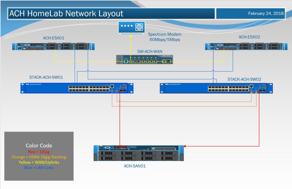 Homelab Rebuild Network Design