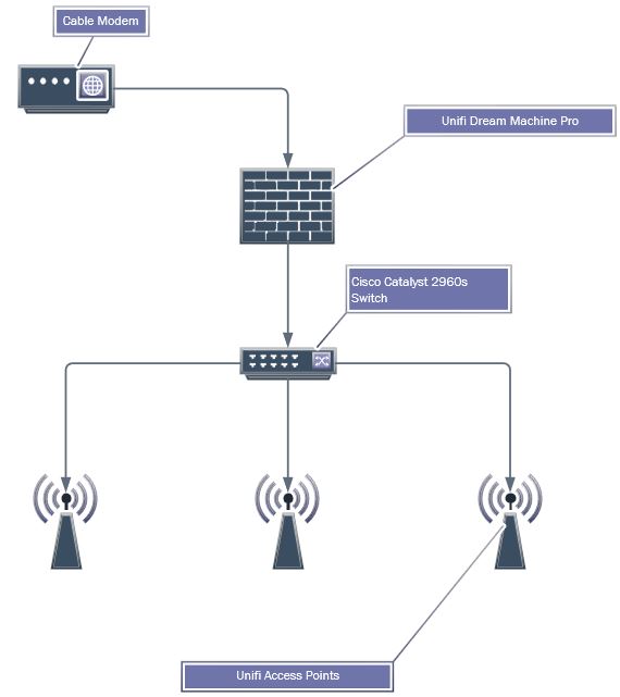 Add a a Your | Switch C. New Separate SSID Unifi Network to Hubbard Alexander Cisco and on VLAN