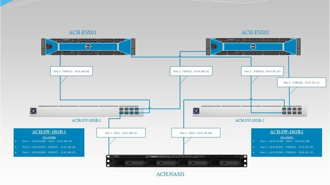 Laid out my storage network in Visio. This will be used in one of my next videos on how I have shared storage setup in my lab. I have a Synology DS1619xs+ as my "SAN" and it is presenting shared storage to my VMware Cluster. I'm leveraging 2x Ubiquiti Unifi 10Gb switches for the network portion. #vmware #synology #synologynas #vcenter #dell #dellservers #homelab #visiodiagrams #achsysadmin #ach_sysadmin #alexhubbard #achubbard #sysadmin #iscsi #storagenetwork #itlab #ubiquiti #ubiquitinetworks #ubiquitiunifi #unifi
