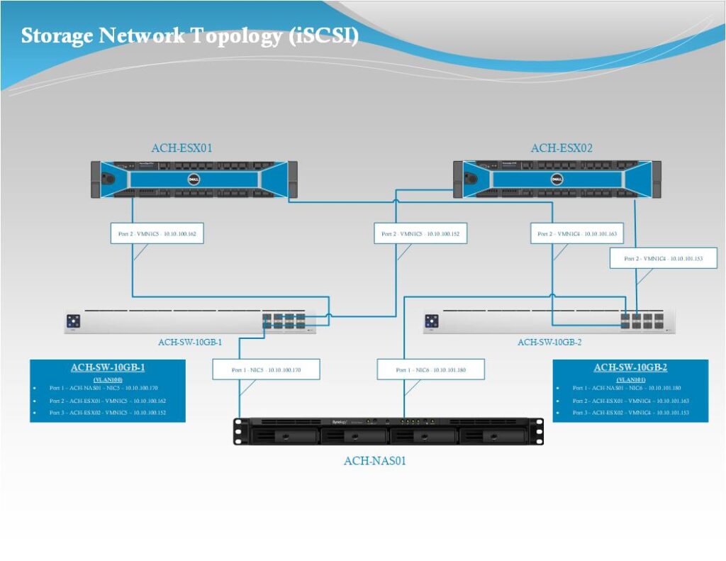 ACH iSCSI Storage Network Diagram